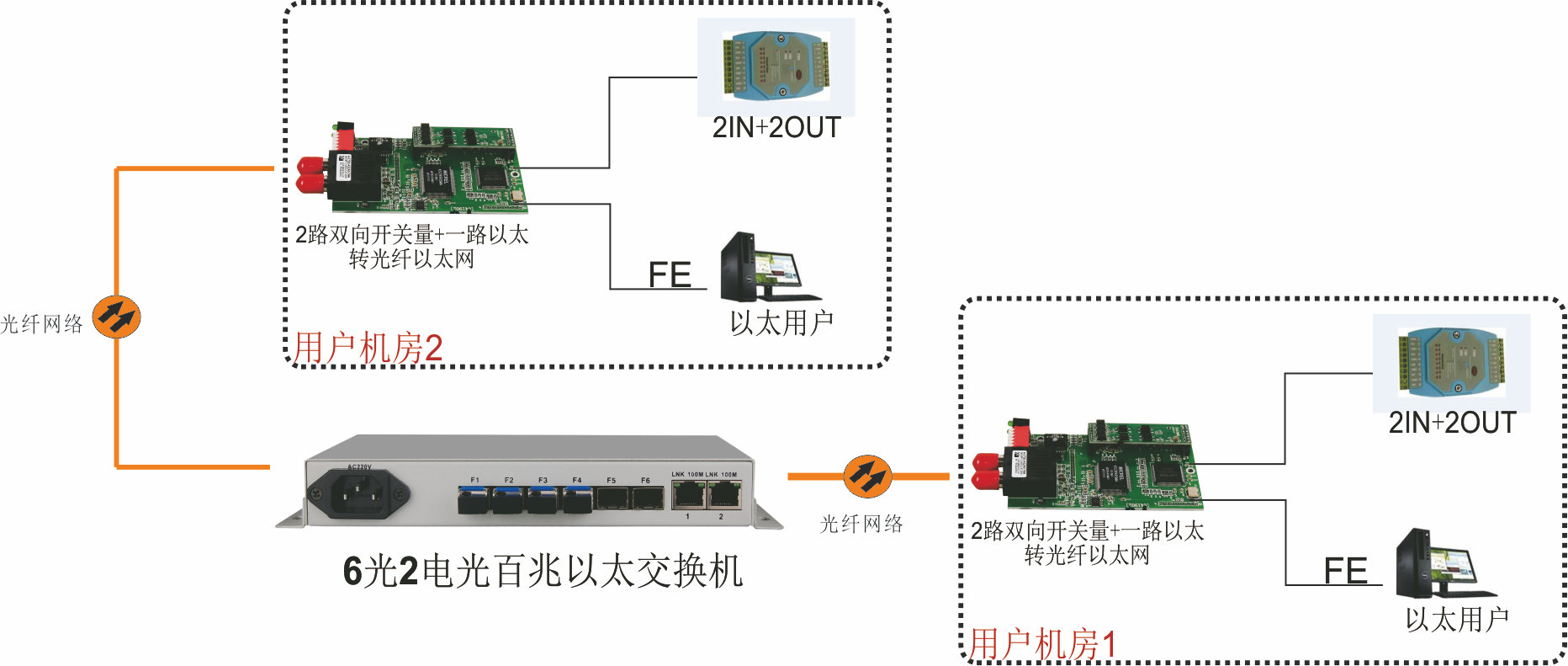 2路輸入與2路輸出脈沖開(kāi)關(guān)量轉(zhuǎn)百兆光以太