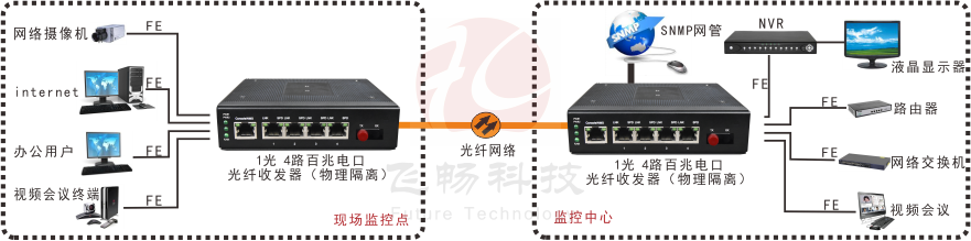 網管型 工業(yè)級4路百兆電 物理隔離收發(fā)器