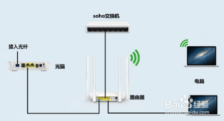 如何區(qū)分光貓、路由器和交換機(jī)？