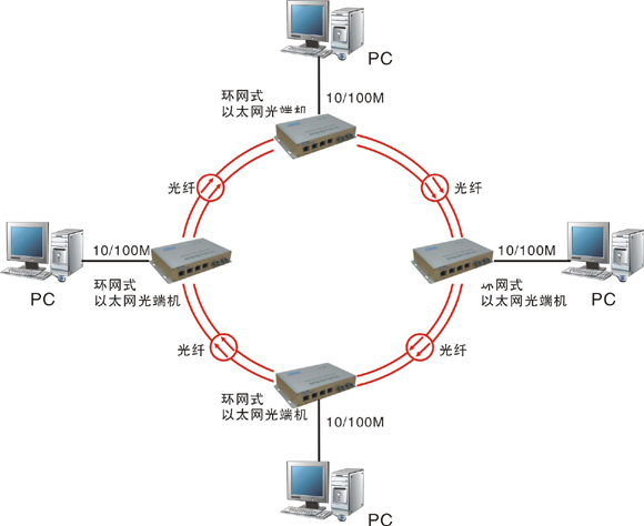 什么是自愈環(huán)網(wǎng)光端機(jī)？