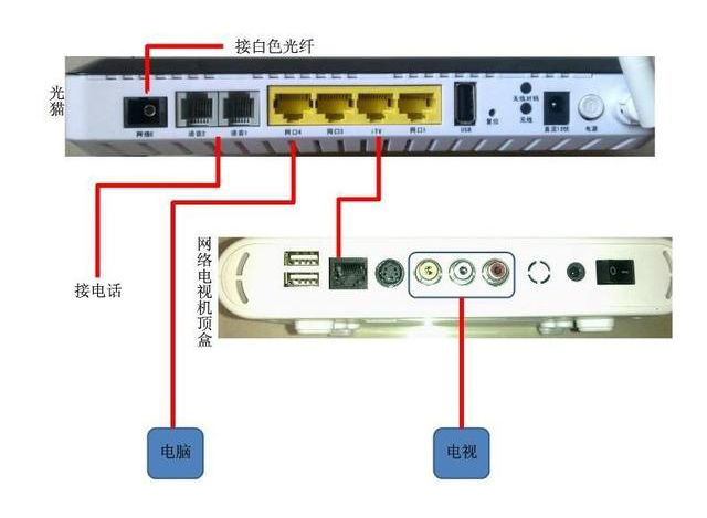 家用光纖貓?jiān)O(shè)備、光纖收發(fā)器和光電交換機(jī)簡(jiǎn)述