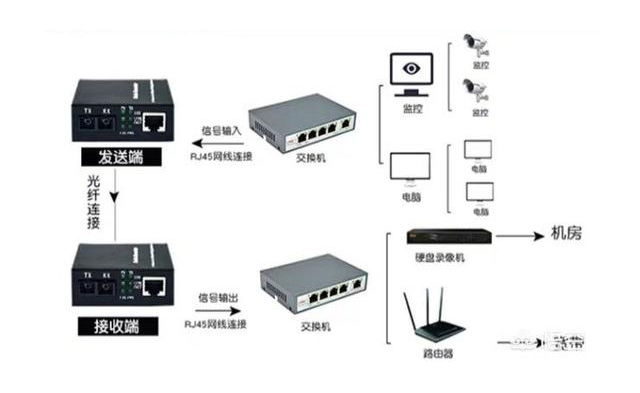 家用光纖貓?jiān)O(shè)備、光纖收發(fā)器和光電交換機(jī)簡(jiǎn)述
