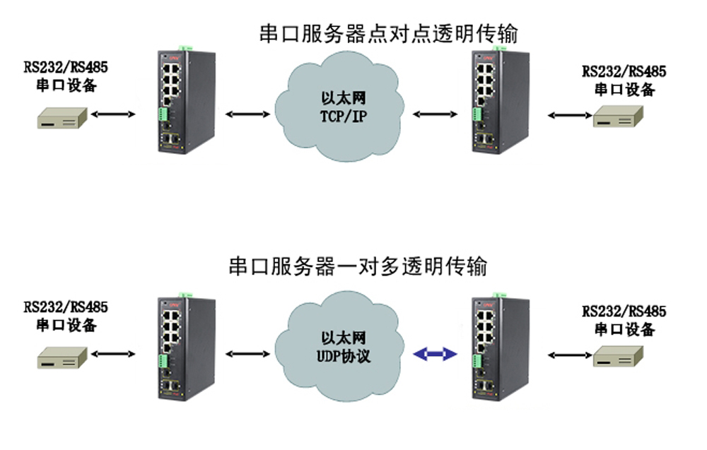 什么是集成串口服務(wù)器POE交換機(jī)？