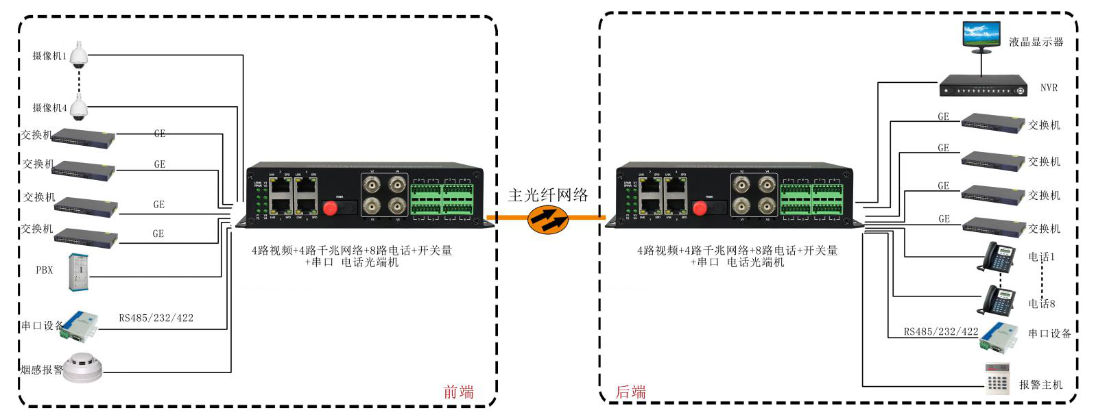 4路視頻+4路千兆網(wǎng)絡(luò)+4路電話(huà)+開(kāi)關(guān)量+串口+電話(huà)光端機(jī) 武警光端機(jī) 應(yīng)用方案圖