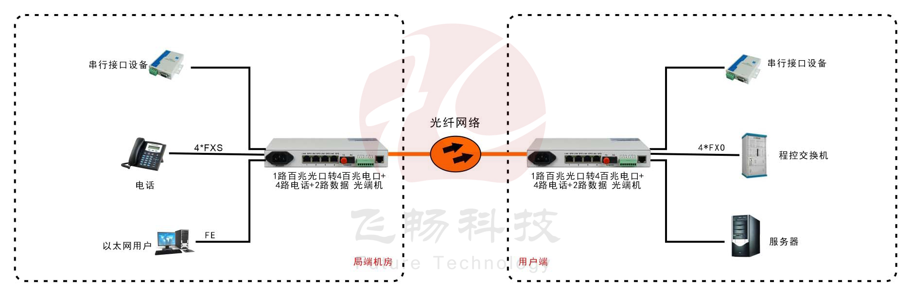 桌面型4路電話+4路以太網+2路數(shù)據(jù) 電話光端機