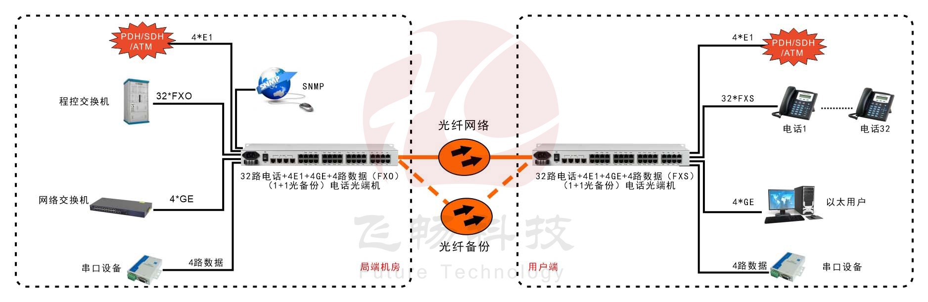 32路電話(huà)+4E1+4GE+4路串口   電話(huà)光端機(jī)(19英寸1U)