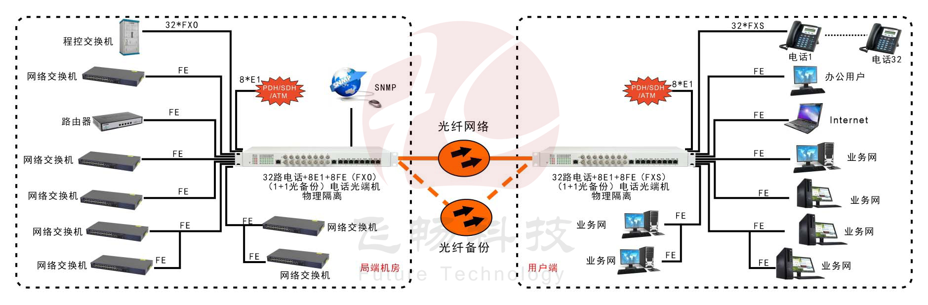 32路電話+8E1+8FE物理隔離（1+1光備份，19英寸）電話光端機(jī) 方案圖
