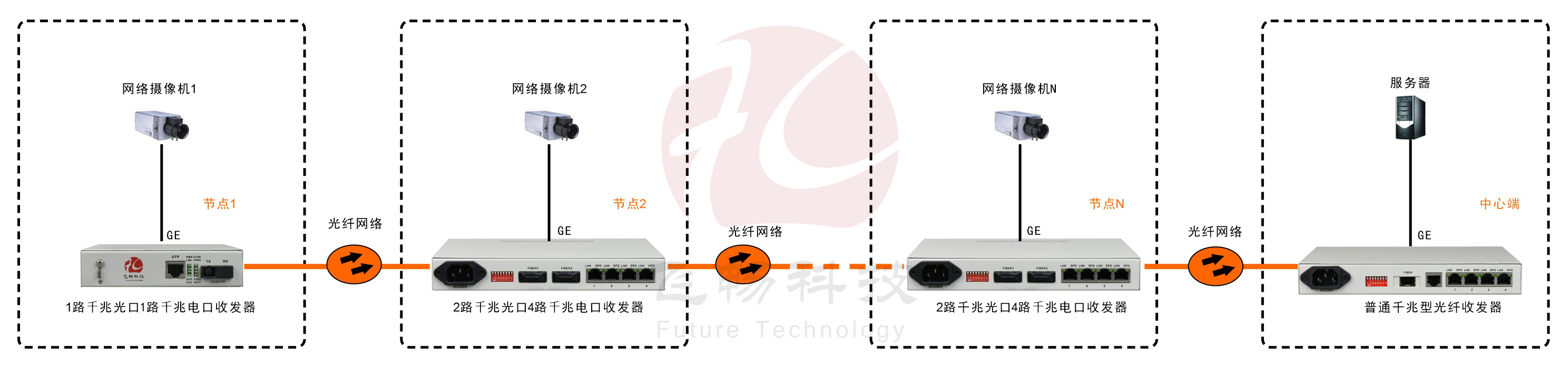 2光4電口級聯(lián)(節(jié)點)型千兆以太網光纖收發(fā)器